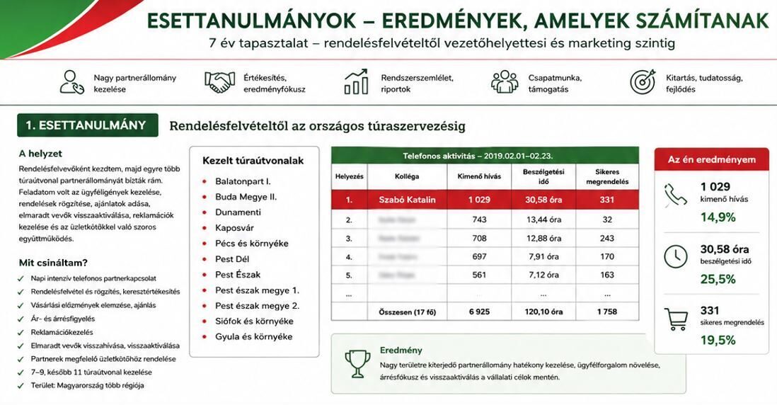 Rendelésfelvételtől az országos túraszervezésig – közel 7 év partnerkezelési tapasztalat