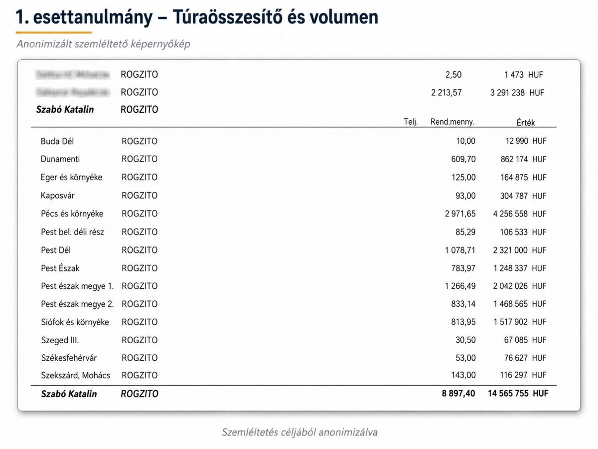 Több értékesítési túra összevont rendelési volumene anonimizált kimutatásban